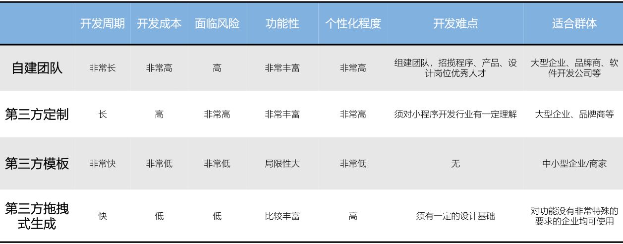 小程序商城怎么开发?什么样的小程序服务商更靠谱?-第1张图片-90博客网 小程序商城怎么开发?什么样的小程序服务商更靠谱?-第1张图片-90博客网