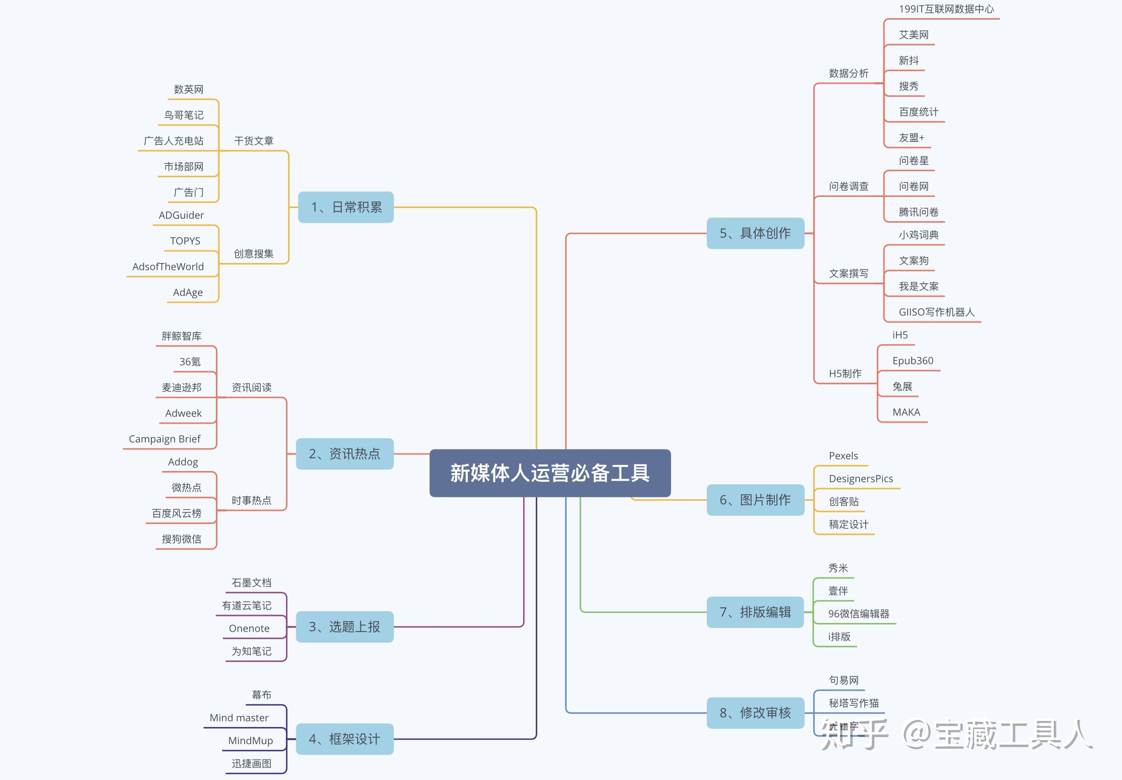 新媒体运营需要的网站都帮你收集好了-第1张图片-90博客网