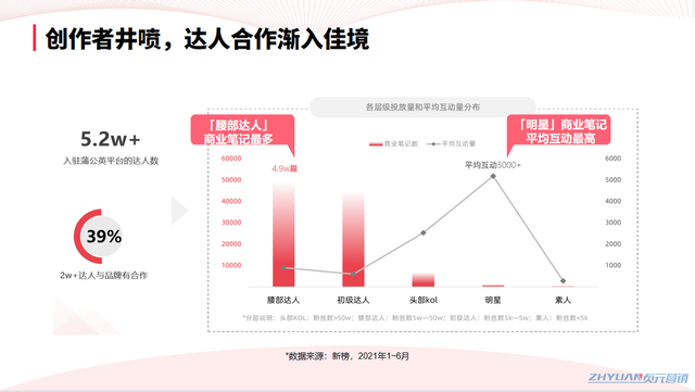 怎么找小红书达人推广？掌握这6点，ROI就能翻3倍-第1张图片-90博客网