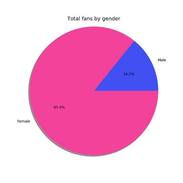 数据解读丨哪些人对种草神器「小红书」爱不释手-第6张图片-90博客网