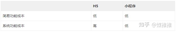 媒推推|(科普)H5 和小程序的优缺点分析,该如何选择?-第8张图片-90博客网 媒推推|(科普)H5 和小程序的优缺点分析,该如何选择?-第8张图片-90博客网