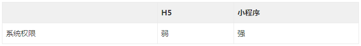 媒推推|(科普)H5 和小程序的优缺点分析,该如何选择?-第3张图片-90博客网 媒推推|(科普)H5 和小程序的优缺点分析,该如何选择?-第3张图片-90博客网