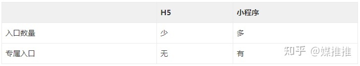 媒推推|(科普)H5 和小程序的优缺点分析,该如何选择?-第6张图片-90博客网 媒推推|(科普)H5 和小程序的优缺点分析,该如何选择?-第6张图片-90博客网
