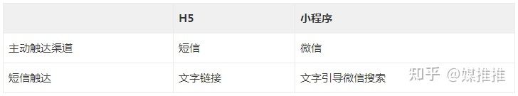 媒推推|(科普)H5 和小程序的优缺点分析,该如何选择?-第7张图片-90博客网 媒推推|(科普)H5 和小程序的优缺点分析,该如何选择?-第7张图片-90博客网