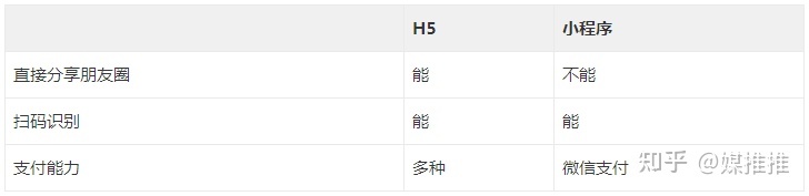 媒推推|(科普)H5 和小程序的优缺点分析,该如何选择?-第4张图片-90博客网 媒推推|(科普)H5 和小程序的优缺点分析,该如何选择?-第4张图片-90博客网
