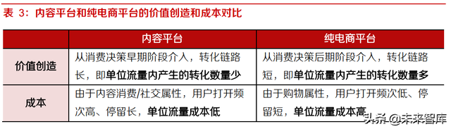 内容平台电商行业研究:关于内容电商本质、价值和规模的思考-第9张图片-90博客网 内容平台电商行业研究:关于内容电商本质、价值和规模的思考-第9张图片-90博客网