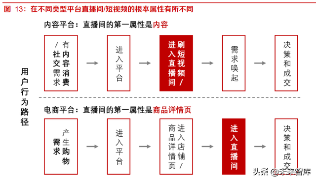 内容平台电商行业研究:关于内容电商本质、价值和规模的思考-第7张图片-90博客网 内容平台电商行业研究:关于内容电商本质、价值和规模的思考-第7张图片-90博客网