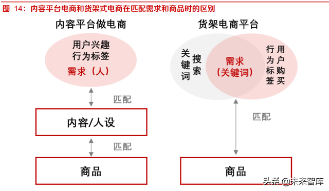 内容平台电商行业研究:关于内容电商本质、价值和规模的思考-第8张图片-90博客网 内容平台电商行业研究:关于内容电商本质、价值和规模的思考-第8张图片-90博客网