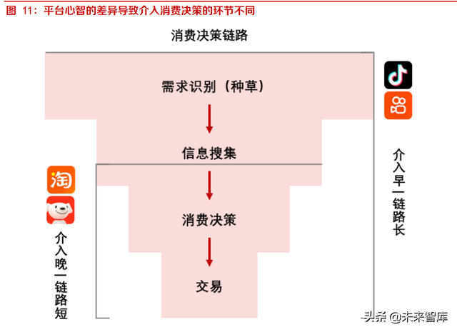 内容平台电商行业研究:关于内容电商本质、价值和规模的思考-第6张图片-90博客网 内容平台电商行业研究:关于内容电商本质、价值和规模的思考-第6张图片-90博客网
