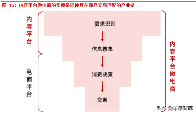 内容平台电商行业研究:关于内容电商本质、价值和规模的思考-第10张图片-90博客网 内容平台电商行业研究:关于内容电商本质、价值和规模的思考-第10张图片-90博客网