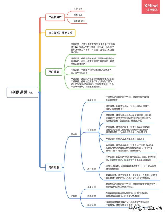 一张图看懂电商运营-第1张图片-90博客网