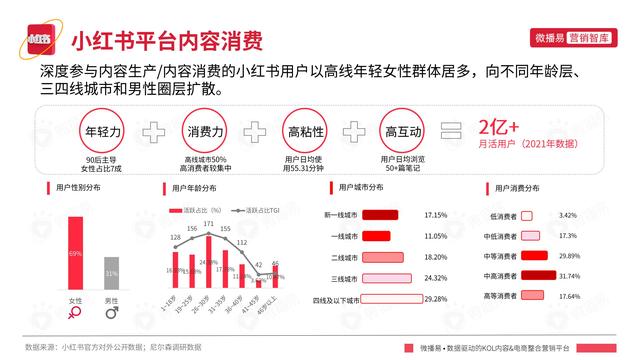 2022年小红书平台营销投放趋势报告，微播易，完整版91页-第3张图片-90博客网