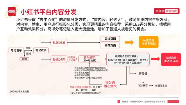 2022年小红书平台营销投放趋势报告，微播易，完整版91页-第8张图片-90博客网