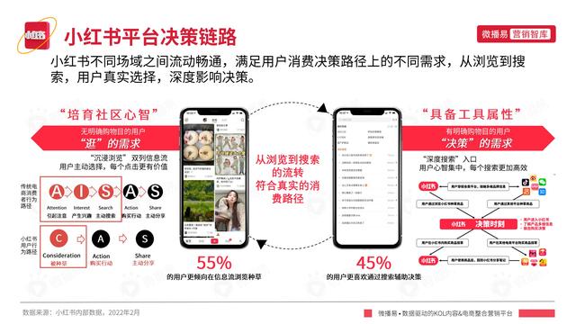 2022年小红书平台营销投放趋势报告，微播易，完整版91页-第12张图片-90博客网