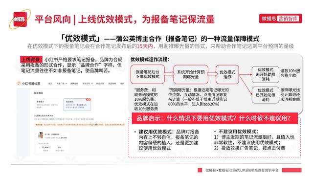 2022年小红书平台营销投放趋势报告，微播易，完整版91页-第22张图片-90博客网