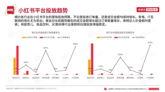 2022年小红书平台营销投放趋势报告，微播易，完整版91页-第31张图片-90博客网