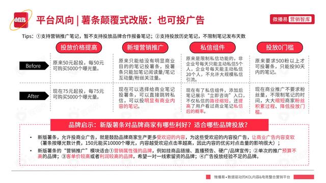 2022年小红书平台营销投放趋势报告，微播易，完整版91页-第24张图片-90博客网