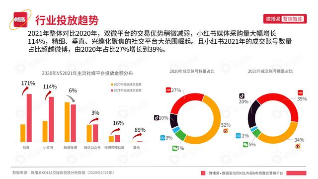 2022年小红书平台营销投放趋势报告，微播易，完整版91页-第29张图片-90博客网