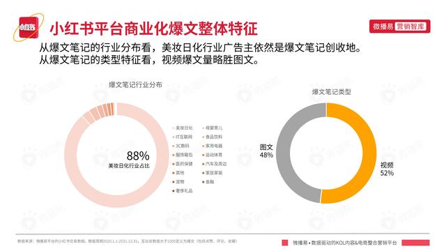 2022年小红书平台营销投放趋势报告，微播易，完整版91页-第35张图片-90博客网
