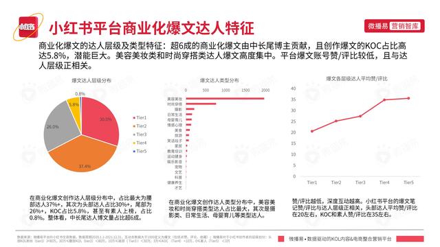 2022年小红书平台营销投放趋势报告，微播易，完整版91页-第36张图片-90博客网