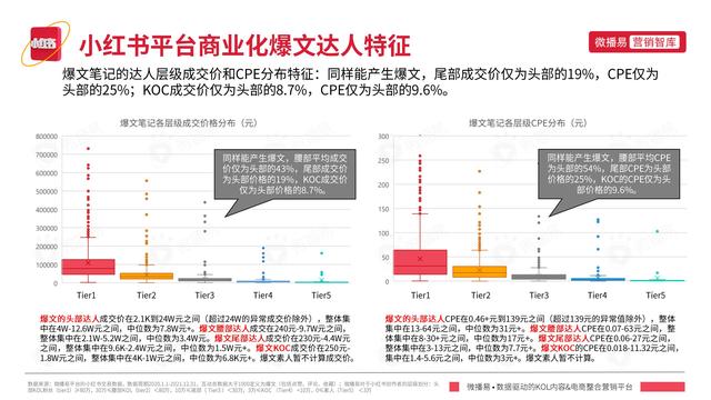 2022年小红书平台营销投放趋势报告，微播易，完整版91页-第37张图片-90博客网