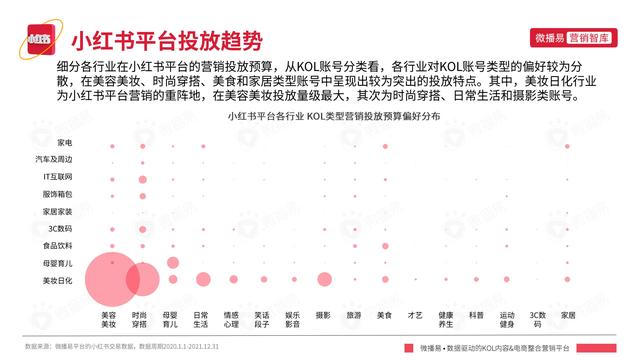 2022年小红书平台营销投放趋势报告，微播易，完整版91页-第32张图片-90博客网