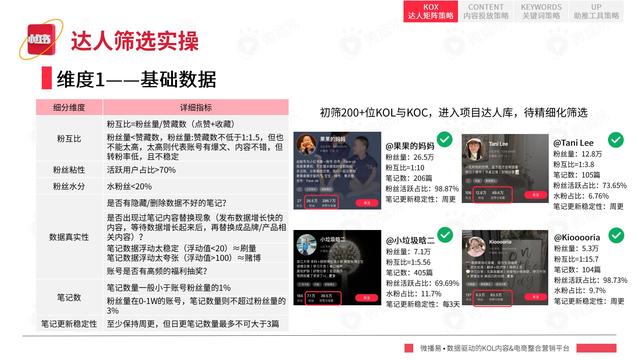 2022年小红书平台营销投放趋势报告，微播易，完整版91页-第42张图片-90博客网