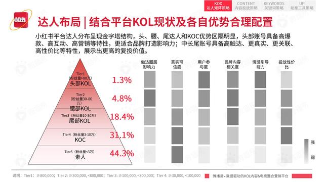 2022年小红书平台营销投放趋势报告，微播易，完整版91页-第48张图片-90博客网