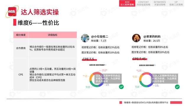 2022年小红书平台营销投放趋势报告，微播易，完整版91页-第47张图片-90博客网