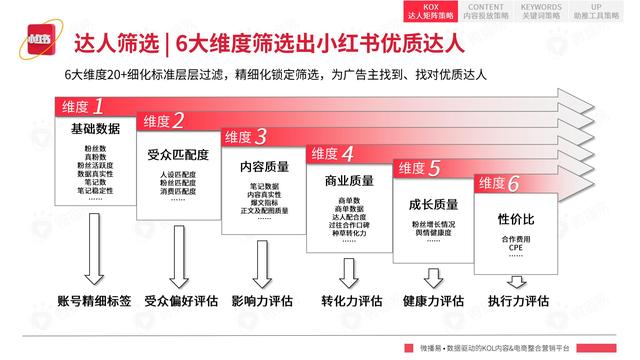 2022年小红书平台营销投放趋势报告，微播易，完整版91页-第41张图片-90博客网