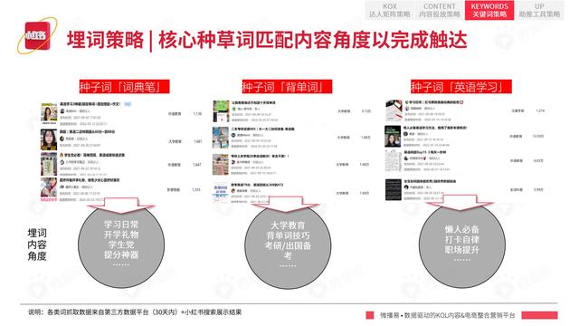 2022年小红书平台营销投放趋势报告，微播易，完整版91页-第60张图片-90博客网