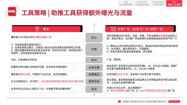 2022年小红书平台营销投放趋势报告，微播易，完整版91页-第66张图片-90博客网