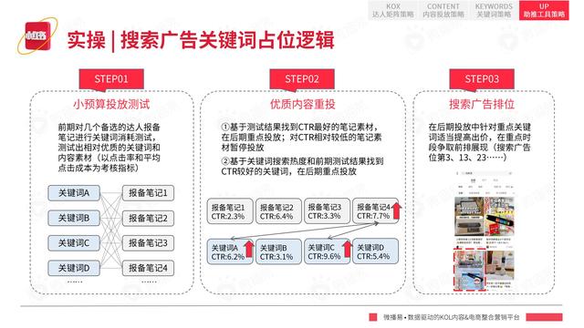2022年小红书平台营销投放趋势报告，微播易，完整版91页-第69张图片-90博客网