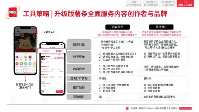 2022年小红书平台营销投放趋势报告，微播易，完整版91页-第67张图片-90博客网