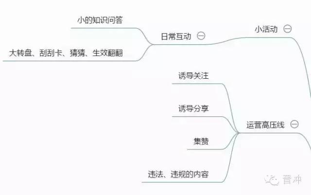 思维导图：微信运营思维全解析-第4张图片-90博客网