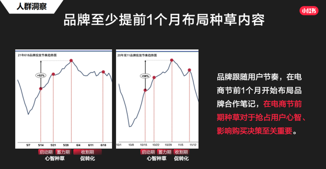 划重点！这份小红书官方营销攻略请收好-第5张图片-90博客网