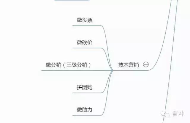 思维导图：微信运营思维全解析-第6张图片-90博客网