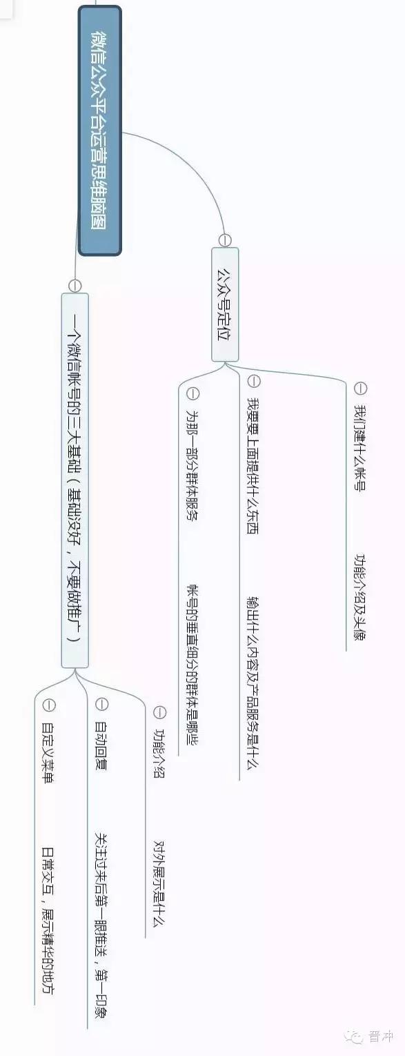 思维导图：微信运营思维全解析-第1张图片-90博客网