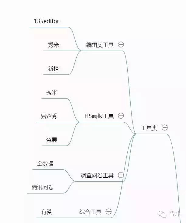 思维导图：微信运营思维全解析-第3张图片-90博客网