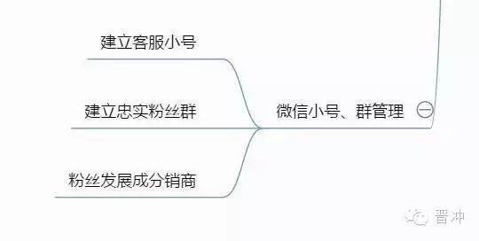 思维导图：微信运营思维全解析-第8张图片-90博客网