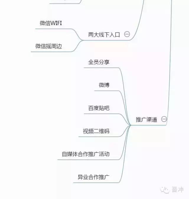 思维导图：微信运营思维全解析-第7张图片-90博客网