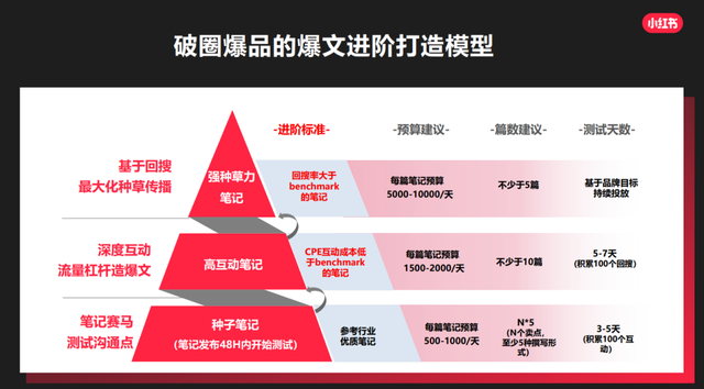 划重点！这份小红书官方营销攻略请收好-第16张图片-90博客网