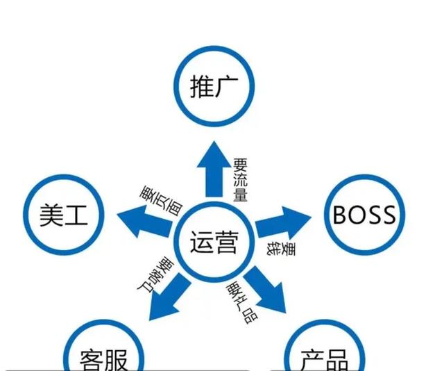电商运营应该怎么做？每天该做什么？-第2张图片-90博客网