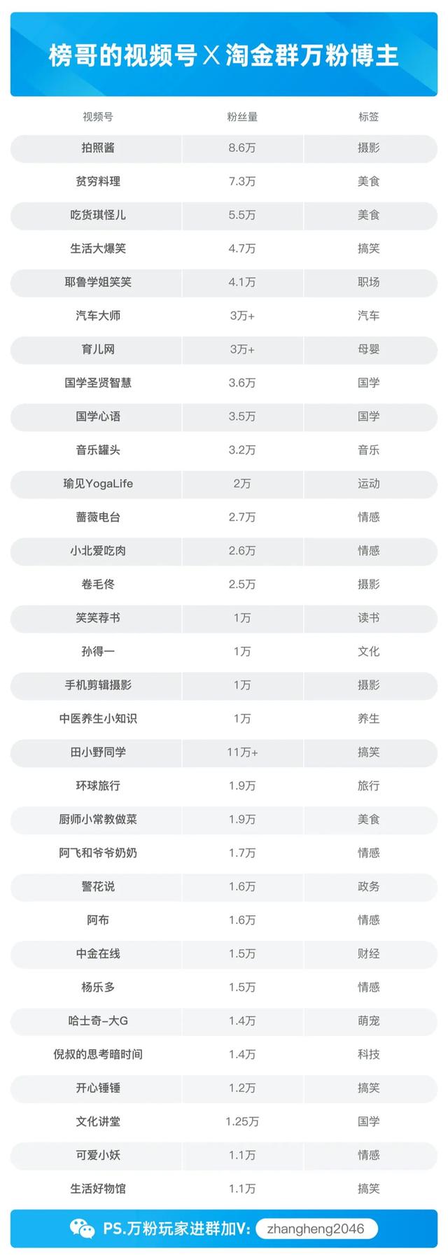 视频号如何涨粉到1万？能赚到钱吗？我们采访了6个万粉视频号-第21张图片-90博客网