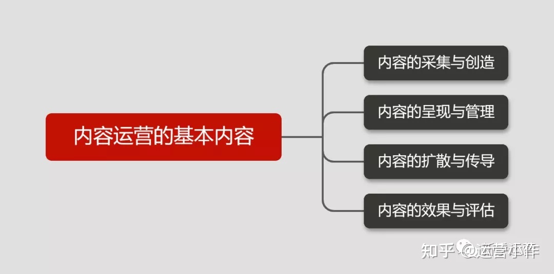 内容运营是干什么的？-第2张图片-90博客网
