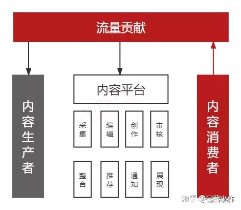 内容运营是干什么的？-第3张图片-90博客网