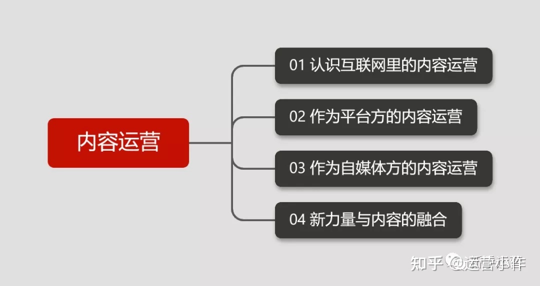 内容运营是干什么的？-第1张图片-90博客网