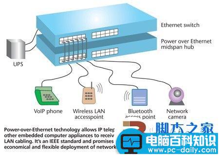 PoE是什么 PoE的详细介绍-第1张图片-90博客网