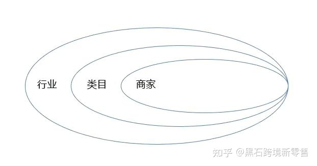 商家运营是做什么的？需要具备哪些能力？硬核能力：品类 ... ...-第5张图片-90博客网