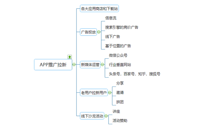 用户增长:APP推广的5大方法-第1张图片-90博客网 用户增长:APP推广的5大方法-第1张图片-90博客网